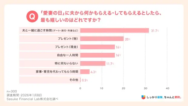 今、妻が最も欲しいのは「モノ」？「時間」？「しっかり保険、ちゃんと節約。」が1月31日の「愛妻の日」にちなみ夫からのプレゼントについて妻の意識調査を実施。3割が回答した意外な第1位とは！？ 画像 2