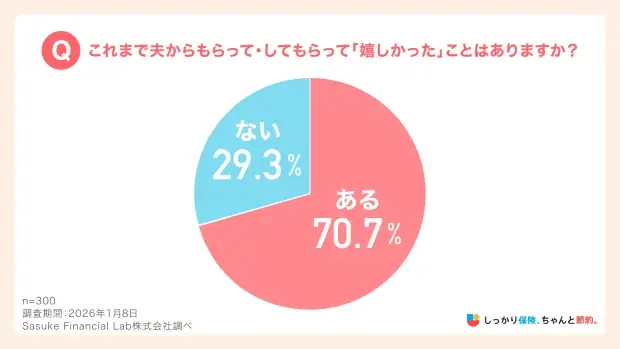 今、妻が最も欲しいのは「モノ」？「時間」？「しっかり保険、ちゃんと節約。」が1月31日の「愛妻の日」にちなみ夫からのプレゼントについて妻の意識調査を実施。3割が回答した意外な第1位とは！？ 画像 3