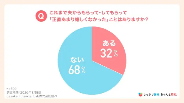 今、妻が最も欲しいのは「モノ」？「時間」？「しっかり保険、ちゃんと節約。」が1月31日の「愛妻の日」にちなみ夫からのプレゼントについて妻の意識調査を実施。3割が回答した意外な第1位とは！？ 画像 4