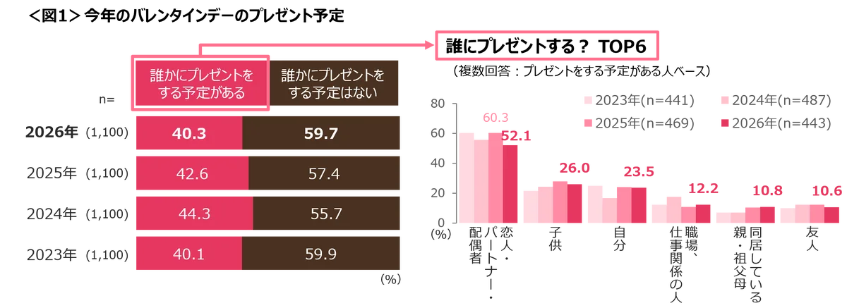 今年のバレンタインデー 「贈る予定あり」は4割　義理チョコは「1,000円未満で」が6割超え 画像 2