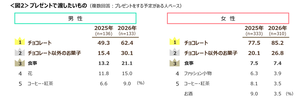 今年のバレンタインデー 「贈る予定あり」は4割　義理チョコは「1,000円未満で」が6割超え 画像 3