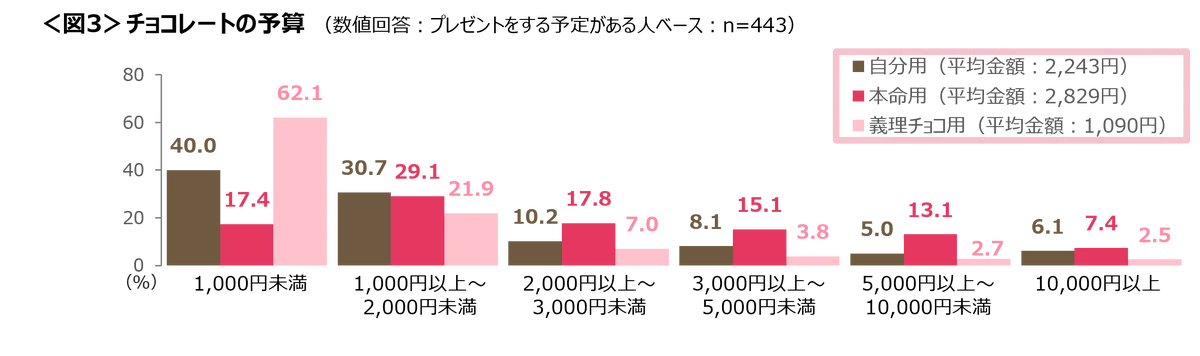 今年のバレンタインデー 「贈る予定あり」は4割　義理チョコは「1,000円未満で」が6割超え 画像 4