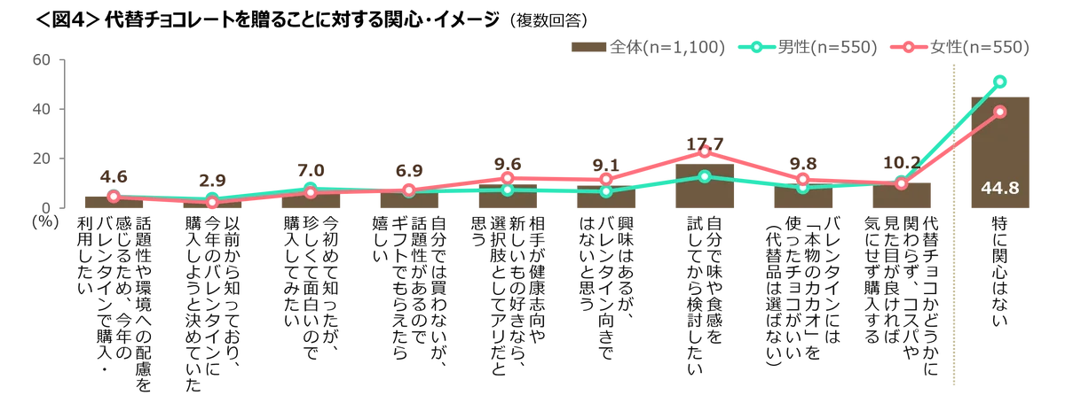 今年のバレンタインデー 「贈る予定あり」は4割　義理チョコは「1,000円未満で」が6割超え 画像 5