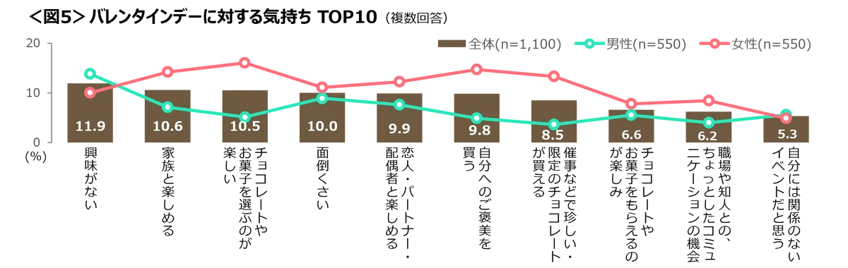 今年のバレンタインデー 「贈る予定あり」は4割　義理チョコは「1,000円未満で」が6割超え 画像 6