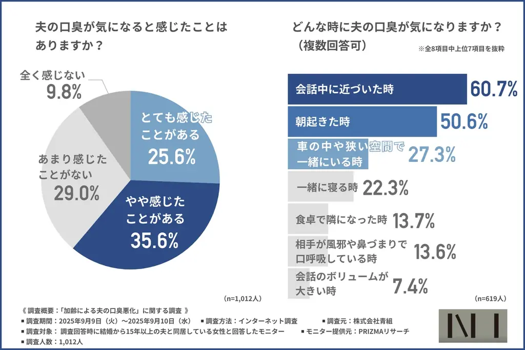 【ニーオーラルミスト】気になるけど言えない…夫の口臭悪化を妻が感じる時期とは？40代がターニングポイント 画像 1