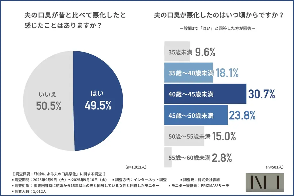 【ニーオーラルミスト】気になるけど言えない…夫の口臭悪化を妻が感じる時期とは？40代がターニングポイント 画像 2
