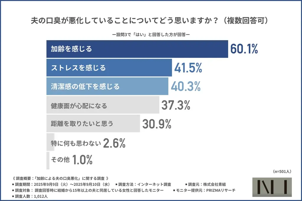 【ニーオーラルミスト】気になるけど言えない…夫の口臭悪化を妻が感じる時期とは？40代がターニングポイント 画像 3