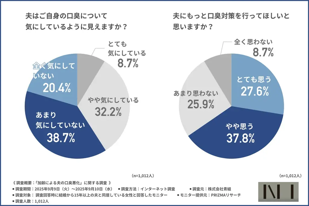【ニーオーラルミスト】気になるけど言えない…夫の口臭悪化を妻が感じる時期とは？40代がターニングポイント 画像 4