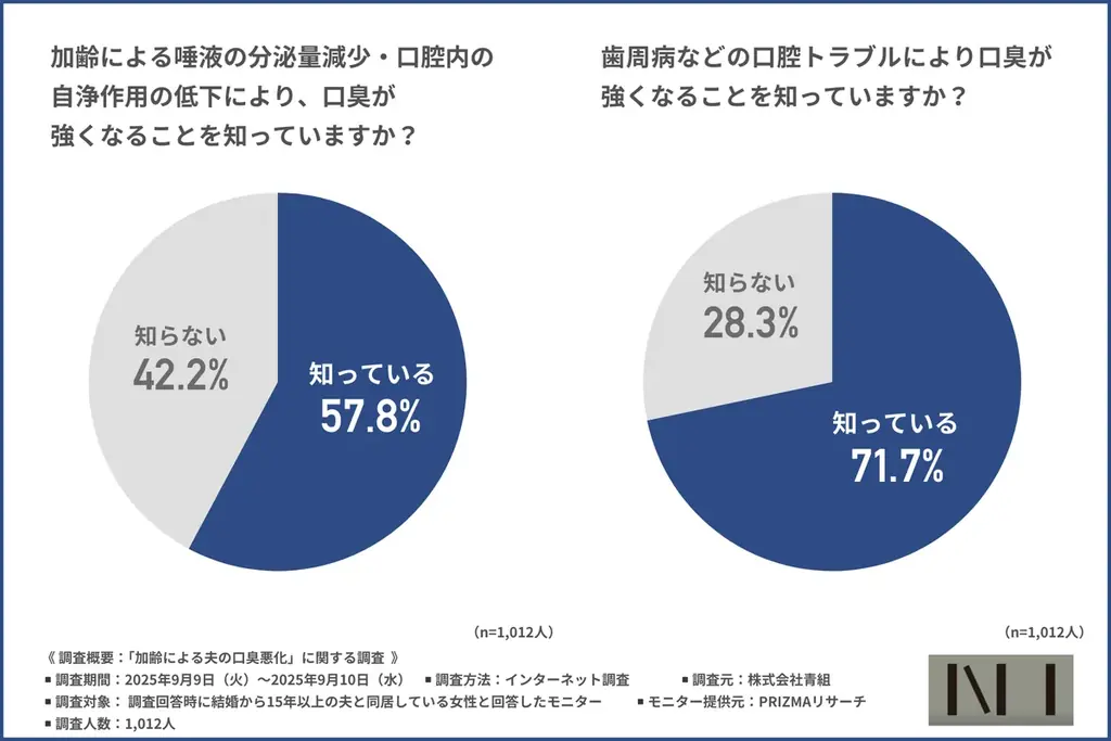 【ニーオーラルミスト】気になるけど言えない…夫の口臭悪化を妻が感じる時期とは？40代がターニングポイント 画像 5
