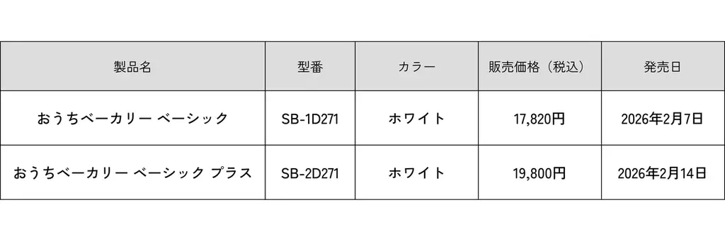 【おいしさの最高点を更新】シロカ、シリーズ初の厚釜パンケースを採用し、「おうちベーカリー ベーシックシリーズ」をリニューアル！お店のような“外サクッ、中ふわっふわ”なパンをご自宅で。 画像 2