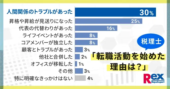 税理士の転職活動に関する実態調査 画像 1