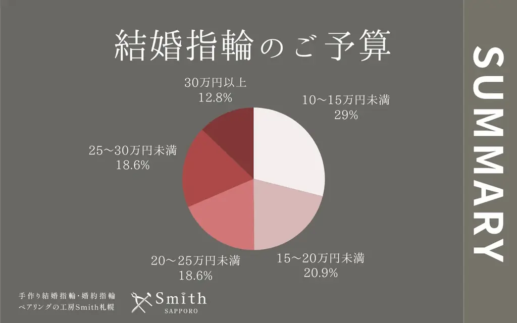 【2025年年間ランキング】「挙式なし」が7割に迫る中、指輪へのこだわりは過去最高？予算10万円台で叶える“賢いオーダーメイド”が支持される理由｜手作り結婚指輪・婚約指輪の工房Smith札幌本店 画像 2