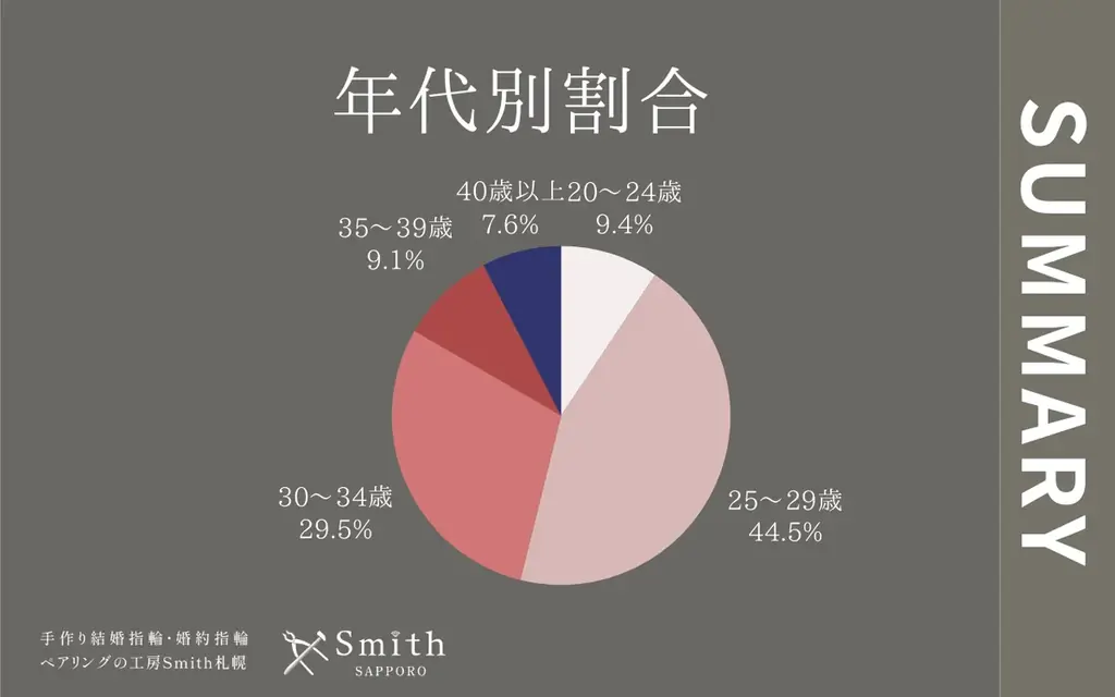【2025年年間ランキング】「挙式なし」が7割に迫る中、指輪へのこだわりは過去最高？予算10万円台で叶える“賢いオーダーメイド”が支持される理由｜手作り結婚指輪・婚約指輪の工房Smith札幌本店 画像 4