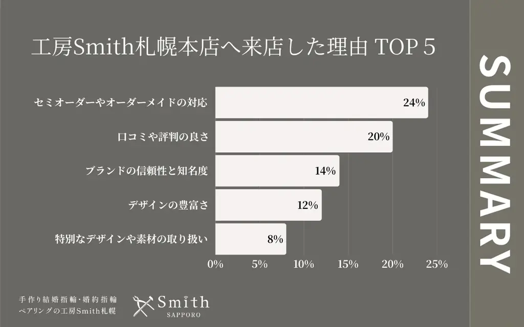 【2025年年間ランキング】「挙式なし」が7割に迫る中、指輪へのこだわりは過去最高？予算10万円台で叶える“賢いオーダーメイド”が支持される理由｜手作り結婚指輪・婚約指輪の工房Smith札幌本店 画像 5
