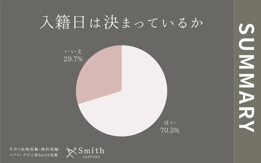 【2025年年間ランキング】「挙式なし」が7割に迫る中、指輪へのこだわりは過去最高？予算10万円台で叶える“賢いオーダーメイド”が支持される理由｜手作り結婚指輪・婚約指輪の工房Smith札幌本店 画像 6