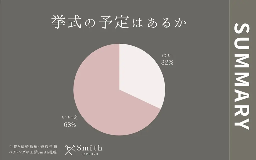 【2025年年間ランキング】「挙式なし」が7割に迫る中、指輪へのこだわりは過去最高？予算10万円台で叶える“賢いオーダーメイド”が支持される理由｜手作り結婚指輪・婚約指輪の工房Smith札幌本店 画像 7