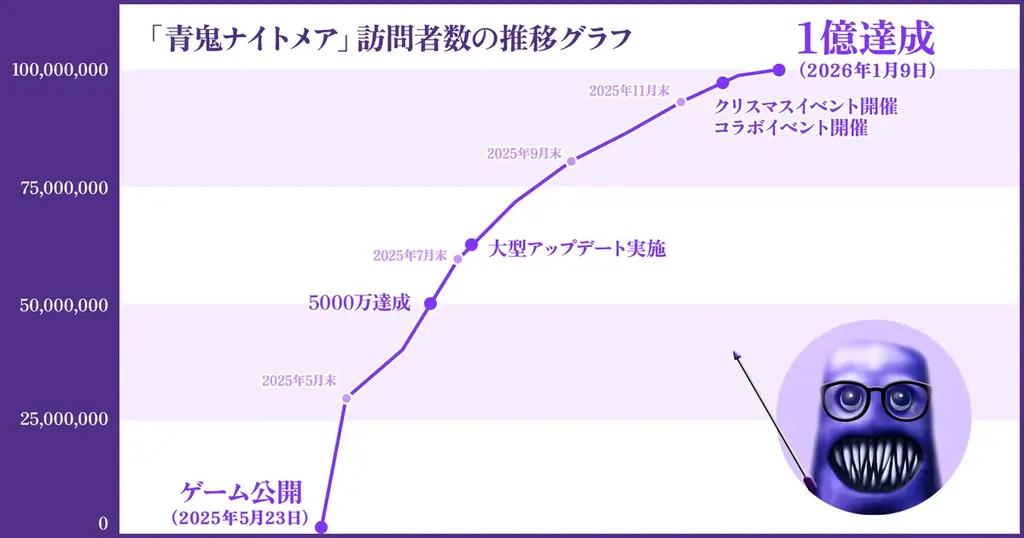 Robloxゲーム『青鬼ナイトメア』、公開後8ヶ月で累計1億アクセスを突破！ 画像 2
