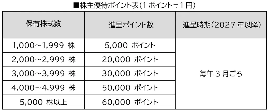 セグエグループ株式会社にプレミアム優待倶楽部を導入株主様との対話強化・株主管理ＤＸの促進へ 画像 2