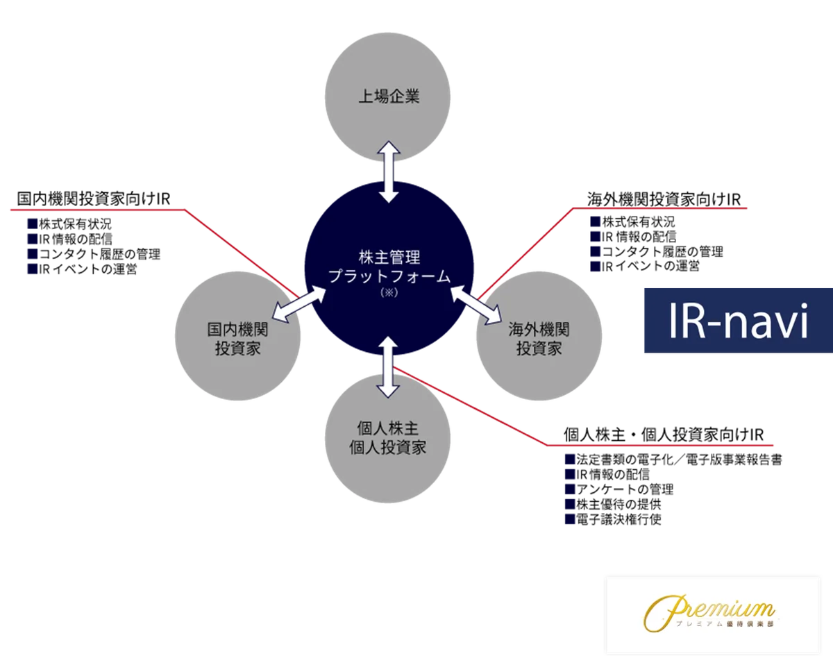 セグエグループ株式会社にプレミアム優待倶楽部を導入株主様との対話強化・株主管理ＤＸの促進へ 画像 7