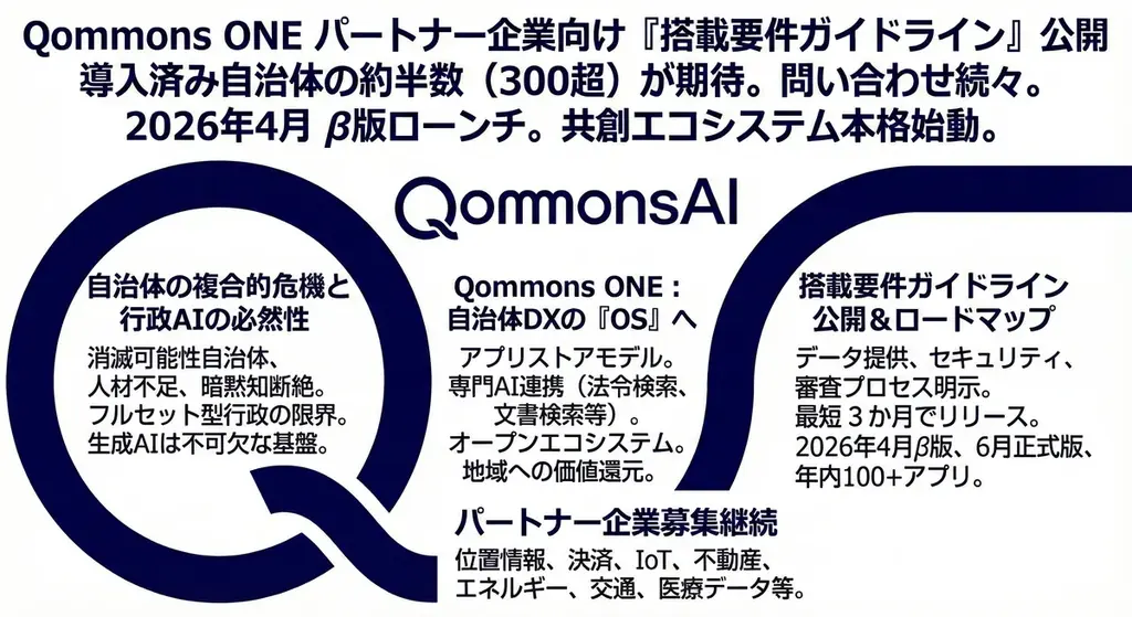 自治体業務のあり方そのものを再定義するプラットフォームQommons ONE、パートナー企業向け「搭載要件ガイドライン」を公開。QommonsAI導入済み自治体の約半数がサービス展開に期待 画像 1