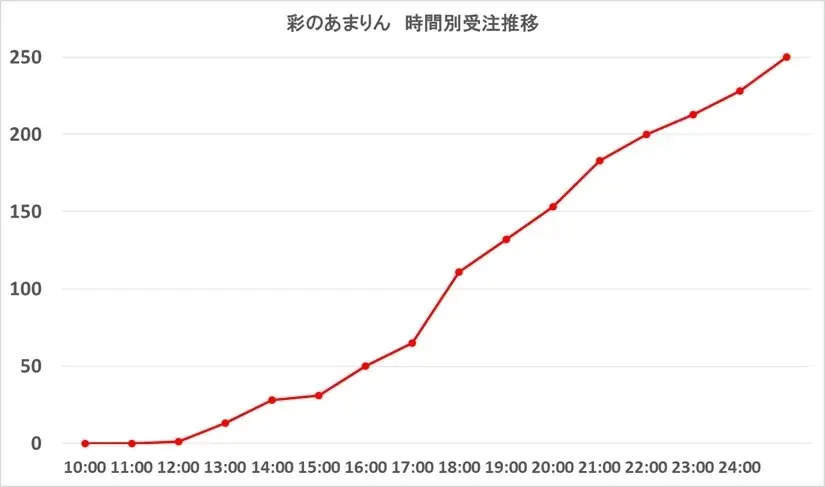 14時間で250セット即完売！『矢島農園さんの彩のあまりん』（埼玉県産） 画像 4