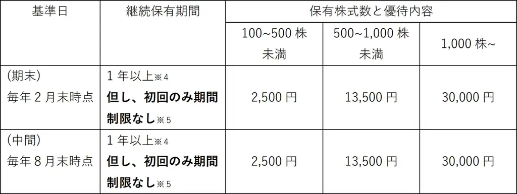 「ガリバー」を展開するIDOMが株主優待としてデジタルギフト®を採用 画像 2