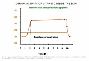 肌老化の根本原因“酸化ストレス”に挑む。　　　　　　　　　　　　フランス発・抗酸化研究をツールに持つスキンケア開発のパイオニアALPHASCIENCE（アルファサイエンス） 画像 9