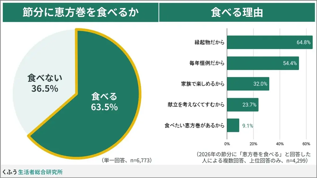 節分に恵方巻を食べる人は63.5%！縁起物として食べ方にこだわる人が多数派。大幅値上げの中、約4割が「内容に対して割高」と回答 画像 2