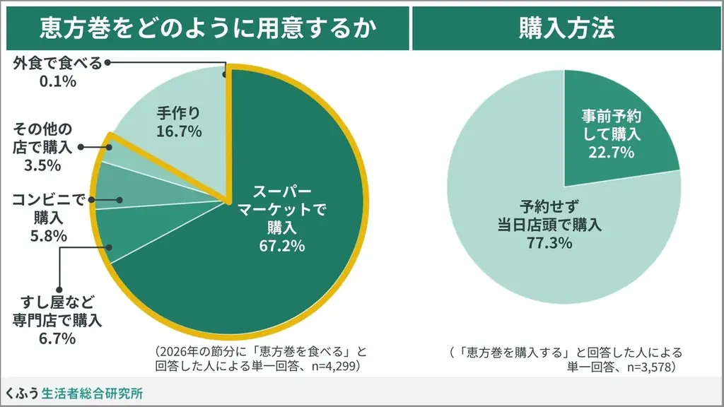 節分に恵方巻を食べる人は63.5%！縁起物として食べ方にこだわる人が多数派。大幅値上げの中、約4割が「内容に対して割高」と回答 画像 3