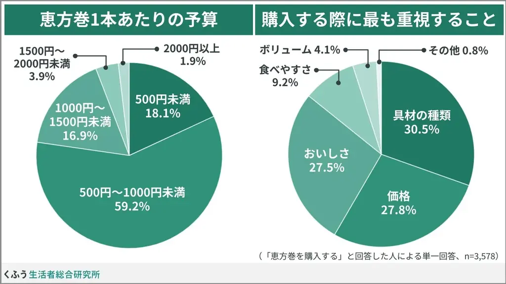 節分に恵方巻を食べる人は63.5%！縁起物として食べ方にこだわる人が多数派。大幅値上げの中、約4割が「内容に対して割高」と回答 画像 4