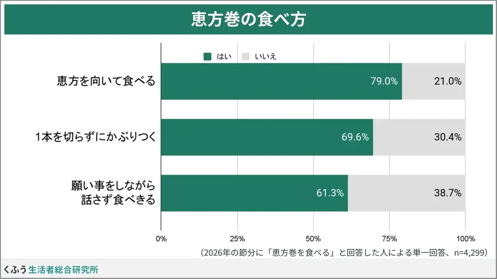節分に恵方巻を食べる人は63.5%！縁起物として食べ方にこだわる人が多数派。大幅値上げの中、約4割が「内容に対して割高」と回答 画像 5