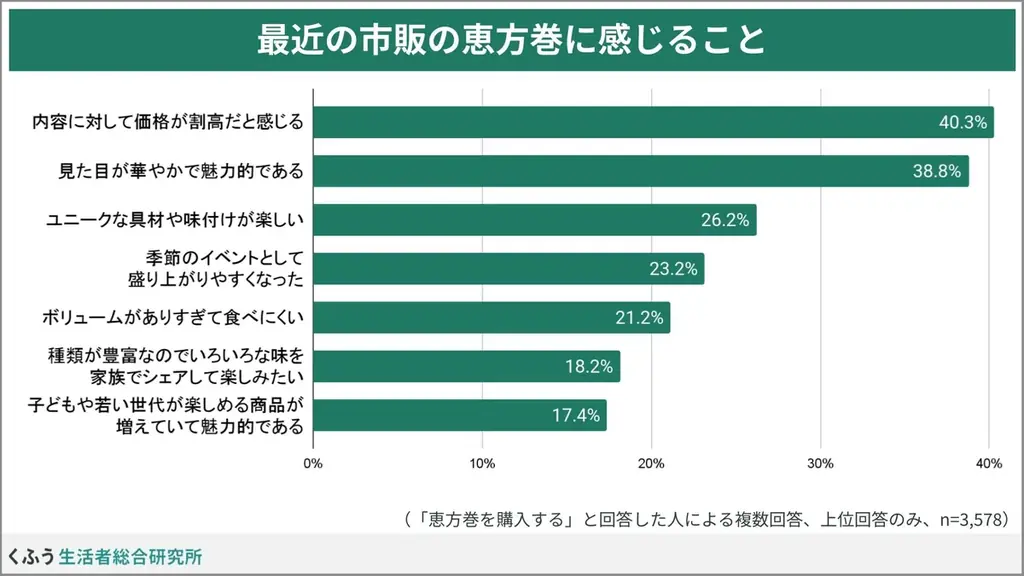 節分に恵方巻を食べる人は63.5%！縁起物として食べ方にこだわる人が多数派。大幅値上げの中、約4割が「内容に対して割高」と回答 画像 6