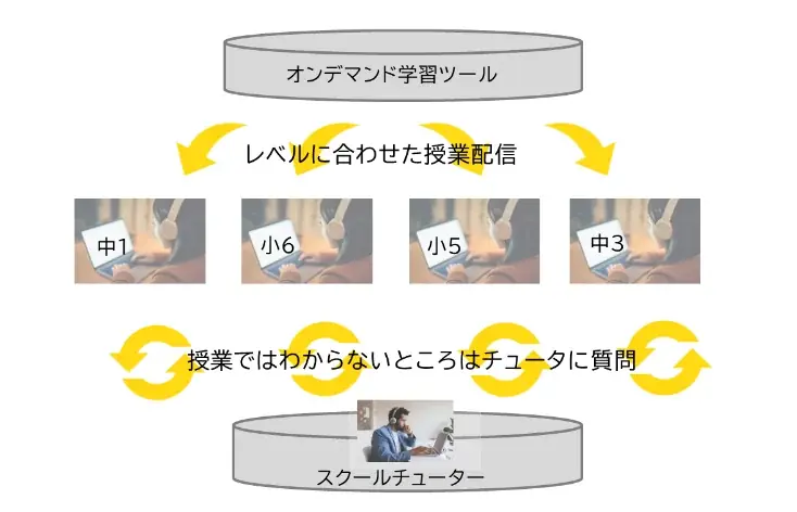 「NTTe-Sports高等学院 中等部」2026年6月に ハイブリッドコースへ東京エリア３キャンパス追加、全国オンラインコースを新たに開設 画像 11