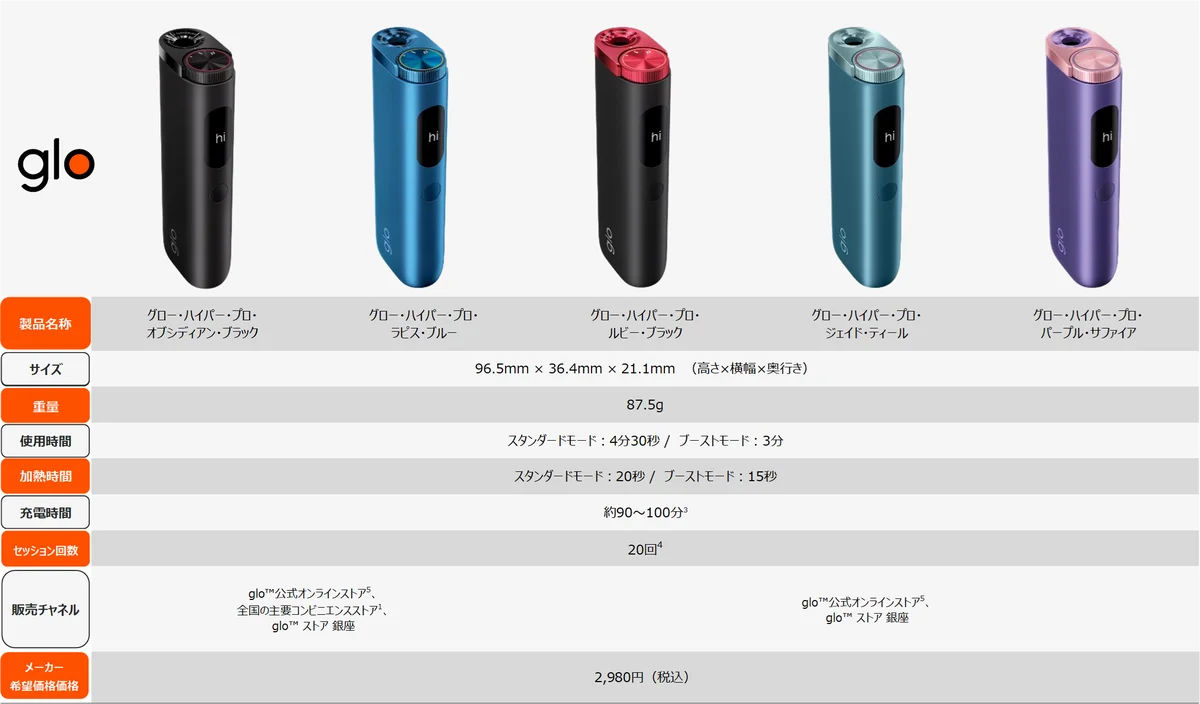 「glo™ Hyper Pro」、価格改定&早春限定キャンペーンを実施！ 画像 2