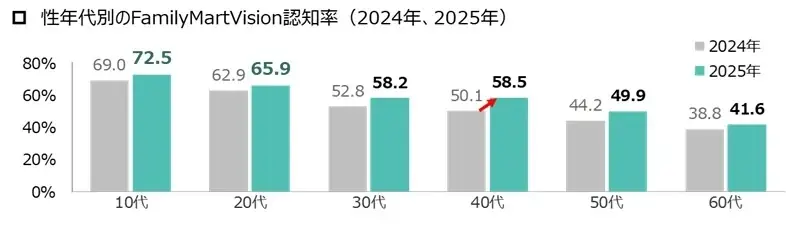 ファミリーマート店内設置「FamilyMartVision」の認知率が55.5%に到達、3年間で1.5倍に！ 画像 2