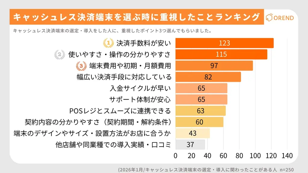 250人調査で判明　キャッシュレス決済端末の重要ポイント