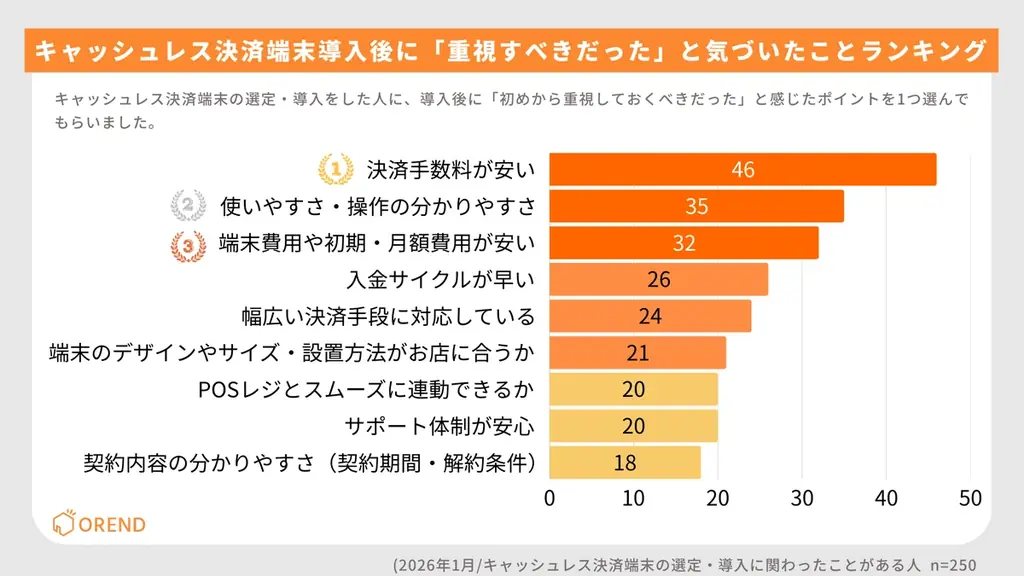 キャッシュレス決済端末の選び方を250人に調査｜重視したこと・導入後に重視すべきと感じたポイントにギャップは？【OREND（オレンド）独自調査レポート】 画像 2