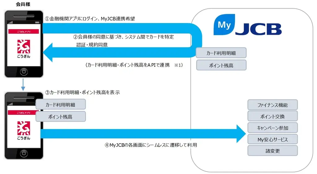 JCB、「MyJCB連携機能」をNTTデータの金融機関アプリMy Palleteへ提供開始 画像 2