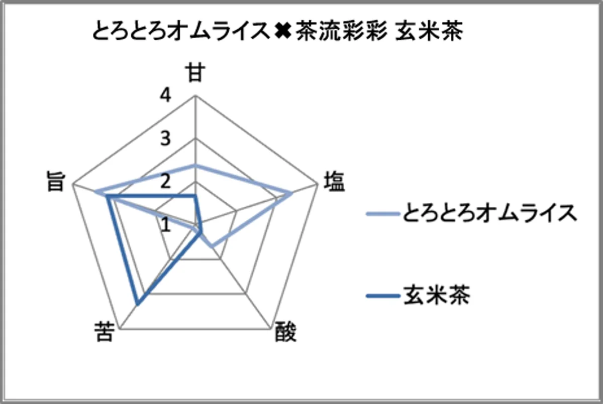 絶品登場！ふわっとろ～たまご弁当　「濃厚デミソースとふわっとたまごのとろとろオムライス」を2026年1月27日（火）発売！味覚AIが解き明かす、オムライスに合う意外な飲み物とは！？ 画像 11