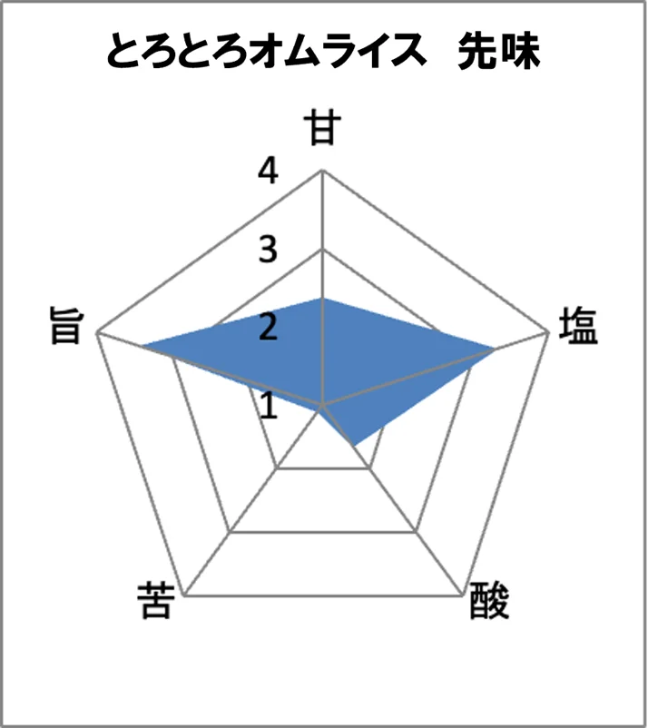 絶品登場！ふわっとろ～たまご弁当　「濃厚デミソースとふわっとたまごのとろとろオムライス」を2026年1月27日（火）発売！味覚AIが解き明かす、オムライスに合う意外な飲み物とは！？ 画像 2