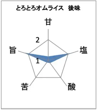 絶品登場！ふわっとろ～たまご弁当　「濃厚デミソースとふわっとたまごのとろとろオムライス」を2026年1月27日（火）発売！味覚AIが解き明かす、オムライスに合う意外な飲み物とは！？ 画像 3