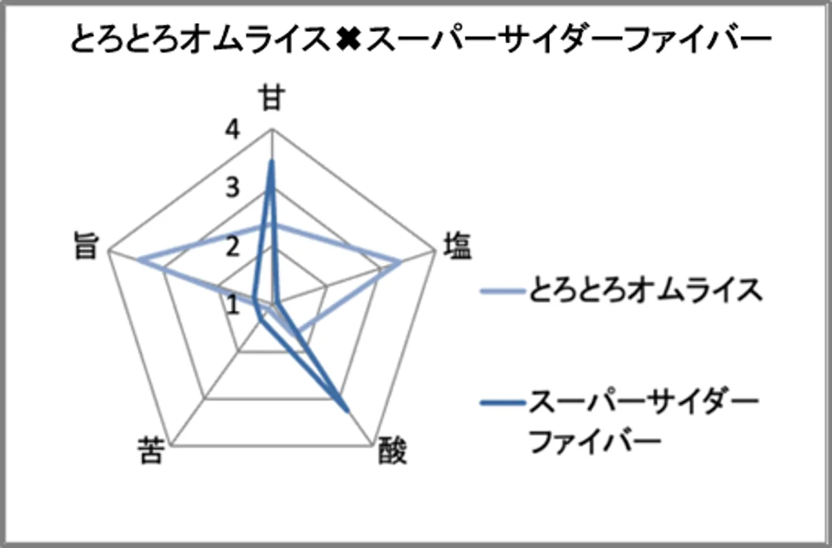 絶品登場！ふわっとろ～たまご弁当　「濃厚デミソースとふわっとたまごのとろとろオムライス」を2026年1月27日（火）発売！味覚AIが解き明かす、オムライスに合う意外な飲み物とは！？ 画像 5