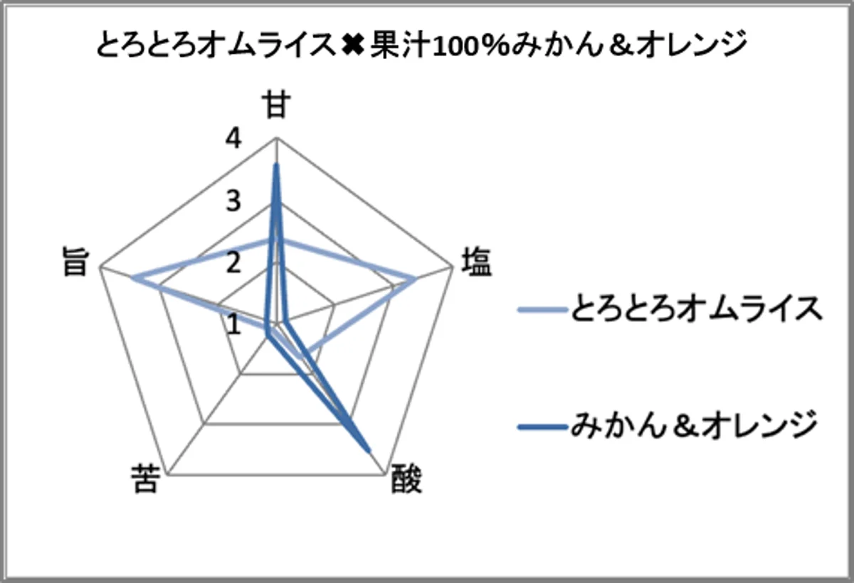 絶品登場！ふわっとろ～たまご弁当　「濃厚デミソースとふわっとたまごのとろとろオムライス」を2026年1月27日（火）発売！味覚AIが解き明かす、オムライスに合う意外な飲み物とは！？ 画像 7
