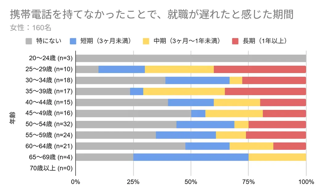 通信インフラ不保持が生む“見えない失業者”の深刻実態【調査報告】携帯番号がないだけで「1人121万円の経済損失」 画像 2