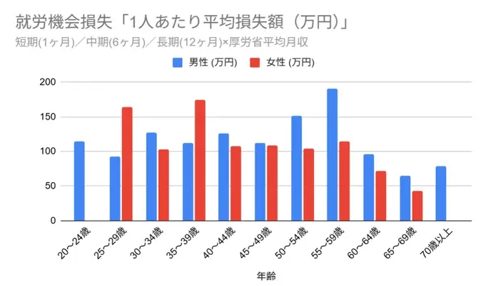 通信インフラ不保持が生む“見えない失業者”の深刻実態【調査報告】携帯番号がないだけで「1人121万円の経済損失」 画像 3