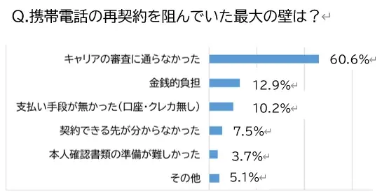 通信インフラ不保持が生む“見えない失業者”の深刻実態【調査報告】携帯番号がないだけで「1人121万円の経済損失」 画像 5