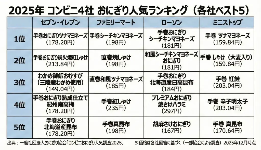 【コンビニおにぎり人気調査2025】「定番の強さ」＋「満足感の定着」へ 画像 2