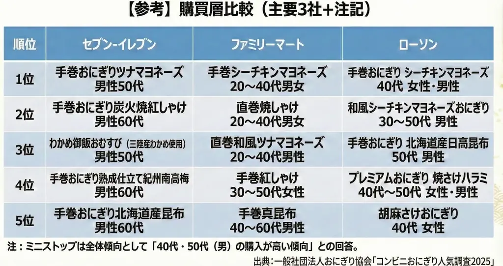 【コンビニおにぎり人気調査2025】「定番の強さ」＋「満足感の定着」へ 画像 3