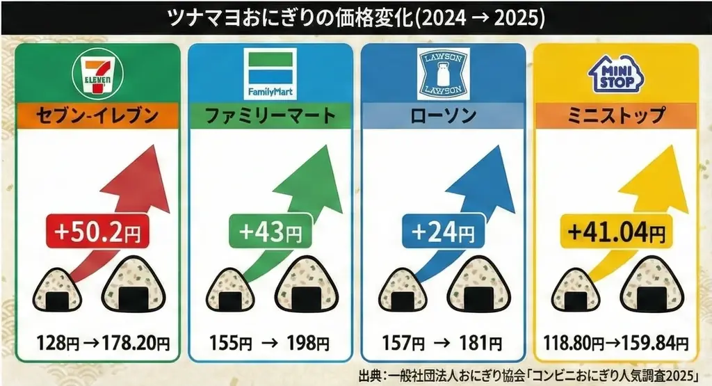 【コンビニおにぎり人気調査2025】「定番の強さ」＋「満足感の定着」へ 画像 4