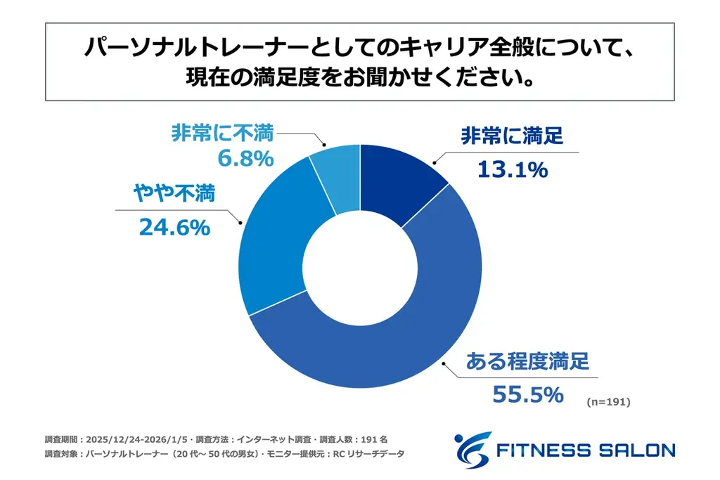 現役パーソナルトレーナーの46%が「独立したい」と回答！株式会社ムジントが「パーソナルトレーナーのキャリアに関する実態調査」を発表！ 画像 2